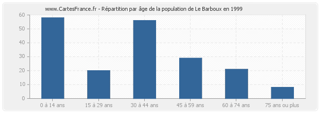 Répartition par âge de la population de Le Barboux en 1999